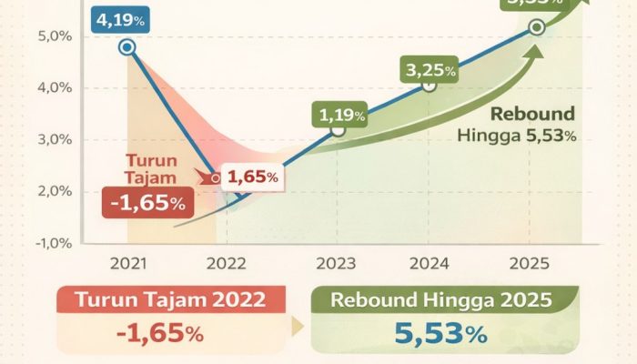 Sektor Pertanian Luwu Timur Alami Tren Positif